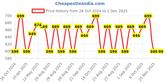myntra.com PURYS WORKSPACE Tie-Up Neck Satin Top purys workspace Price History Graph from 26 Oct 2024 to 1 Dec 2025