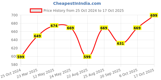myntra.com PURYS WORKSPACE Tie-Up Neck Satin Top purys workspace Price History Graph from 25 Oct 2024 to 16 Oct 2025