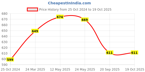 myntra.com PURYS WORKSPACE Tie-Up Neck Satin Top purys workspace Price History Graph from 25 Oct 2024 to 18 Oct 2025