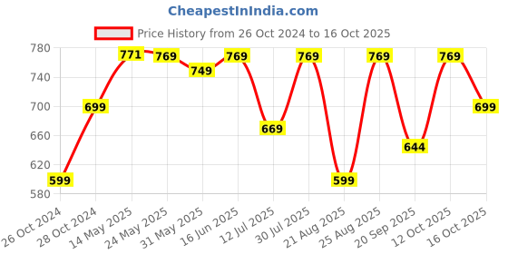 myntra.com PURYS WORKSPACE Tie-Up Neck Satin Top purys workspace Price History Graph from 26 Oct 2024 to 12 Oct 2025
