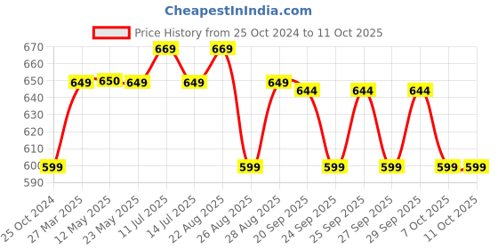 myntra.com PURYS WORKSPACE Tie-Up Neck Satin Top purys workspace Price History Graph from 25 Oct 2024 to 10 Oct 2025