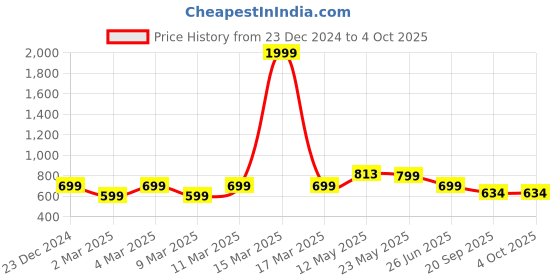 myntra.com PURYS WORKSPACE Tie-Up Neck Satin Top purys workspace Price History Graph from 23 Dec 2024 to 4 Oct 2025