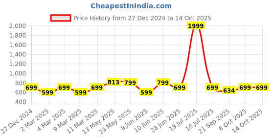 myntra.com PURYS WORKSPACE Tie-Up Neck Satin Top purys workspace Price History Graph from 27 Dec 2024 to 13 Oct 2025
