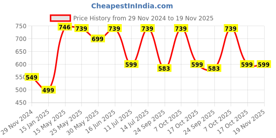 myntra.com PURYS WORKSPACE V Neck Tie-Up Shrug purys workspace Price History Graph from 29 Nov 2024 to 18 Nov 2025