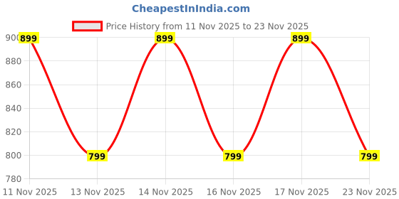 myntra.com PURYS WORKSPACE Women Abstract Printed Cowl Neck Flared Sleeves Satin Top purys workspace Price History Graph from 11 Nov 2025 to 23 Nov 2025