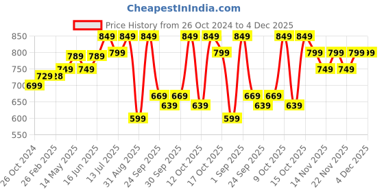 myntra.com PURYS WORKSPACE Women Abstract Printed Tie-Up Neck Top purys workspace Price History Graph from 26 Oct 2024 to 4 Dec 2025
