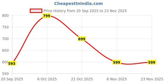 myntra.com PURYS WORKSPACE Women Keyhole Neck Puff Sleeves Top purys workspace Price History Graph from 20 Sep 2025 to 23 Nov 2025
