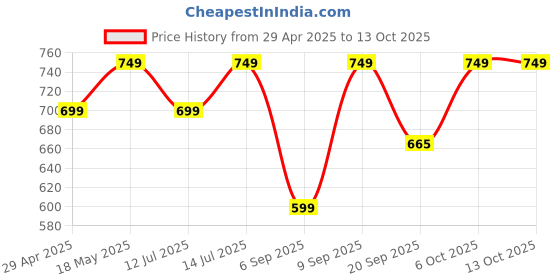 myntra.com PURYS WORKSPACE Women Vertical Stripes Striped Blouson Top purys workspace Price History Graph from 29 Apr 2025 to 4 Oct 2025