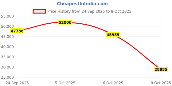 myntra.com PUSHP PARIDHAN Embroidered Mirror Work Ready to Wear Lehenga & Blouse With Dupatta pushp paridhan Price History Graph from 24 Sep 2025 to 8 Oct 2025