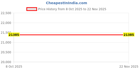 myntra.com PUSHP PARIDHAN Embroidered Ready to Wear Lehenga & Blouse With Dupatta pushp paridhan Price History Graph from 8 Oct 2025 to 19 Nov 2025