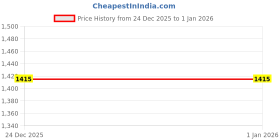 myntra.com PUSHPACHIKAN Men Thread Work Kurta pushpachikan Price History Graph from 24 Dec 2025 to 1 Jan 2026