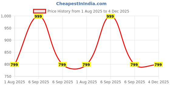 myntra.com Putra Men Standard Casual Shirt putra Price History Graph from 1 Aug 2025 to 4 Dec 2025