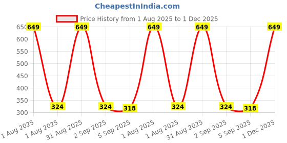myntra.com the furnishing tree PVC Waterproof Microwave Oven Cover Compatible for Godrej 20 L GME 720CF1 PM Sy the furnishing tree Price History Graph from 1 Aug 2025 to 1 Dec 2025
