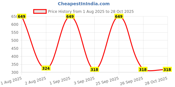 myntra.com the furnishing tree PVC Waterproof Microwave Oven Cover Compatible for Kenstar 17 L Grill KM20GSCN the furnishing tree Price History Graph from 1 Aug 2025 to 28 Oct 2025