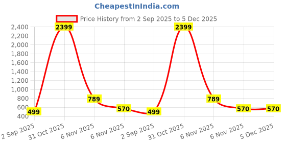 myntra.com PW PLATYPUS WORLD Blue Cotton Dresses pw platypus world Price History Graph from 2 Sep 2025 to 5 Dec 2025