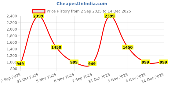 myntra.com PW PLATYPUS WORLD Girls Red & Green Embroidered Lehenga & Blouse Cotton pw platypus world Price History Graph from 2 Sep 2025 to 14 Dec 2025