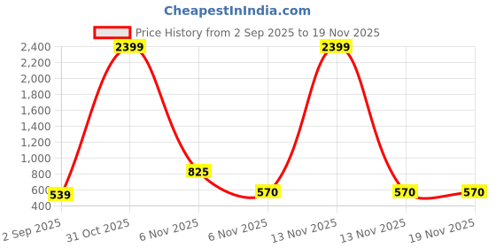 myntra.com PW PLATYPUS WORLD Green Cotton Dresses pw platypus world Price History Graph from 2 Sep 2025 to 18 Nov 2025