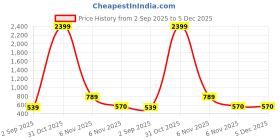 myntra.com PW PLATYPUS WORLD Pink Cotton Dresses pw platypus world Price History Graph from 2 Sep 2025 to 5 Dec 2025