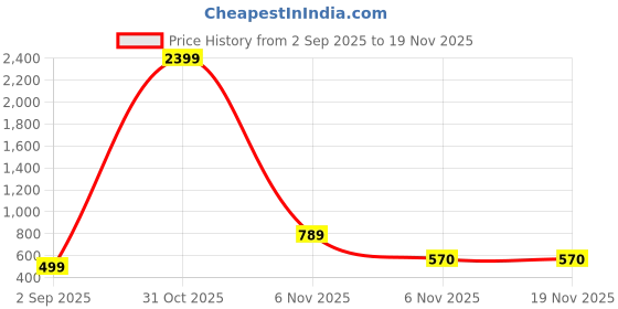 myntra.com PW PLATYPUS WORLD Pink Cotton Dresses pw platypus world Price History Graph from 2 Sep 2025 to 19 Nov 2025