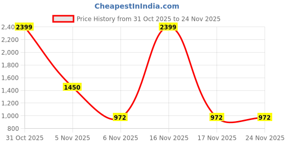 myntra.com PW PLATYPUS WORLD Ready to Wear Lehenga Choli pw platypus world Price History Graph from 31 Oct 2025 to 24 Nov 2025