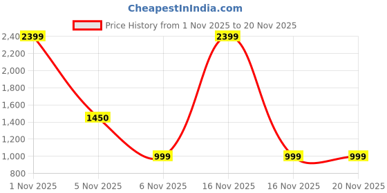myntra.com PW PLATYPUS WORLD Ready to Wear Lehenga Choli pw platypus world Price History Graph from 1 Nov 2025 to 19 Nov 2025