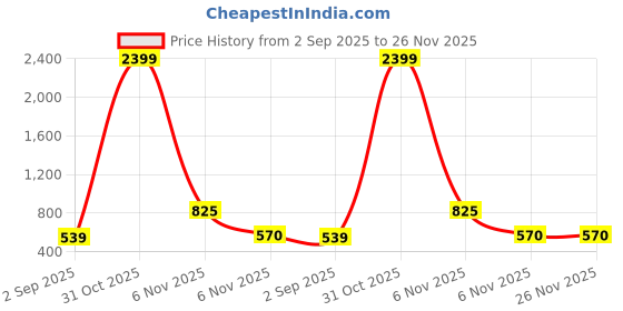 myntra.com PW PLATYPUS WORLD Yellow Cotton Dresses pw platypus world Price History Graph from 2 Sep 2025 to 25 Nov 2025