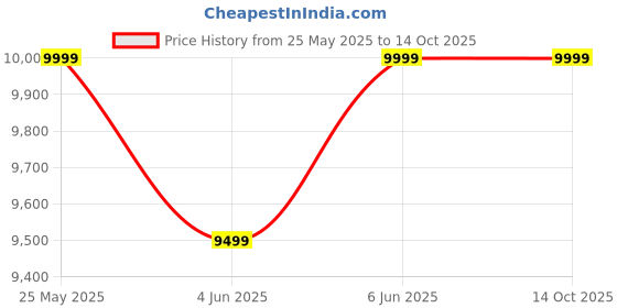 myntra.com PYB Autograph Lite Hard Side Cabin Trolley Bag pyb Price History Graph from 25 May 2025 to 14 Oct 2025