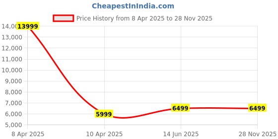 myntra.com PYB Companion Textured Cabin Hard-Sided Trolley Bag With Vanity Bag pyb Price History Graph from 8 Apr 2025 to 25 Nov 2025
