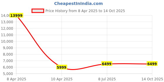 myntra.com PYB Companion Textured Cabin Hard-Sided Trolley Bag With Vanity Bag pyb Price History Graph from 8 Apr 2025 to 14 Oct 2025