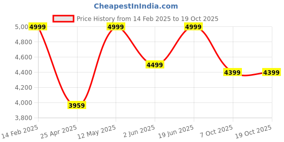 myntra.com PYB Fashion Pro Textured Cabin Hard-Sided Trolley Bag pyb Price History Graph from 14 Feb 2025 to 17 Oct 2025