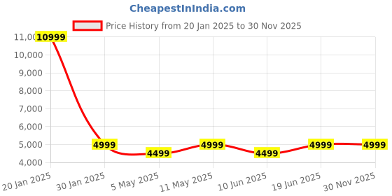 myntra.com PYB Hard Sided Cabin Trolly Suitcase pyb Price History Graph from 20 Jan 2025 to 29 Nov 2025