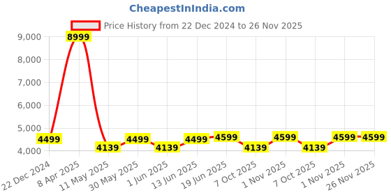 myntra.com PYB Hard Sided Cabin Trolly Suitcase pyb Price History Graph from 22 Dec 2024 to 25 Nov 2025