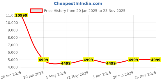 myntra.com PYB Hard Sided Cabin Trolly Suitcase pyb Price History Graph from 20 Jan 2025 to 23 Nov 2025