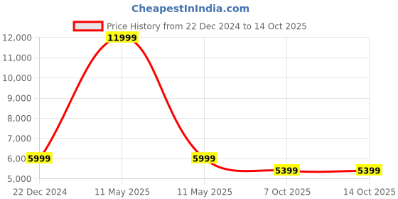 myntra.com PYB Hard Sided Cabin Trolly Suitcase pyb Price History Graph from 22 Dec 2024 to 13 Oct 2025