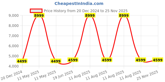 myntra.com PYB Hard Sided Cabin Trolly Suitcase pyb Price History Graph from 20 Dec 2024 to 24 Nov 2025
