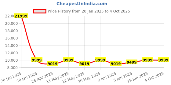 myntra.com PYB Hard Sided Cabin Trolly Suitcase pyb Price History Graph from 20 Jan 2025 to 4 Oct 2025