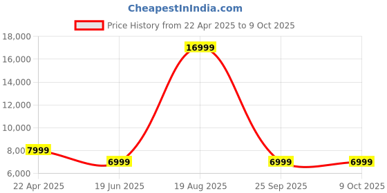 myntra.com PYB Hard-Sided Large Trolley Bag pyb Price History Graph from 22 Apr 2025 to 8 Oct 2025