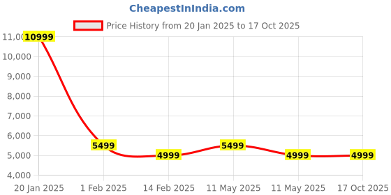 myntra.com PYB Hard Sided Large Trolly Suitcase pyb Price History Graph from 20 Jan 2025 to 17 Oct 2025