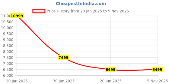 myntra.com PYB Hard Sided Small Cabin Trolley Bag pyb Price History Graph from 20 Jan 2025 to 5 Nov 2025