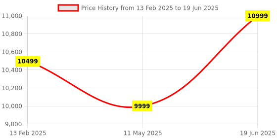 myntra.com PYB Set Of 2 Textured Hard-Sided Trolley pyb Price History Graph from 13 Feb 2025 to 19 Jun 2025