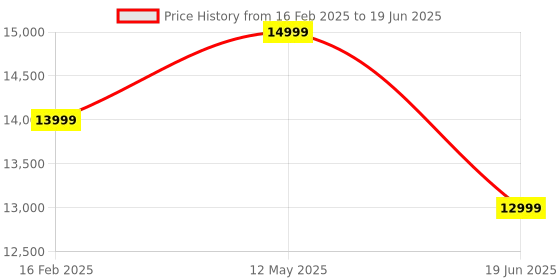 myntra.com PYB Set Of 2 Textured Hard-Sided Trolley Bag pyb Price History Graph from 16 Feb 2025 to 19 Jun 2025