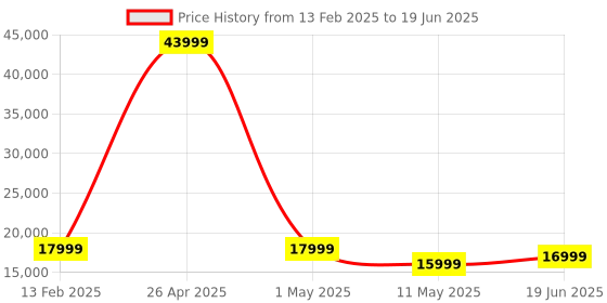 myntra.com PYB Set Of 2 Textured Hard-Sided Trolley Bags pyb Price History Graph from 13 Feb 2025 to 19 Jun 2025