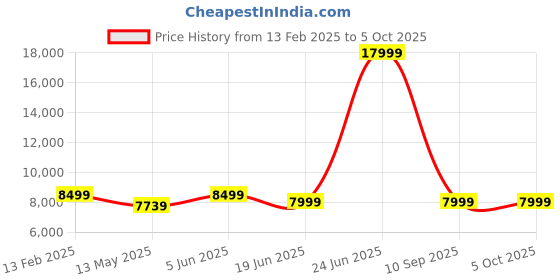 myntra.com PYB Set Of 2 Textured Hard-Sided Trolley Bags pyb Price History Graph from 13 Feb 2025 to 4 Oct 2025