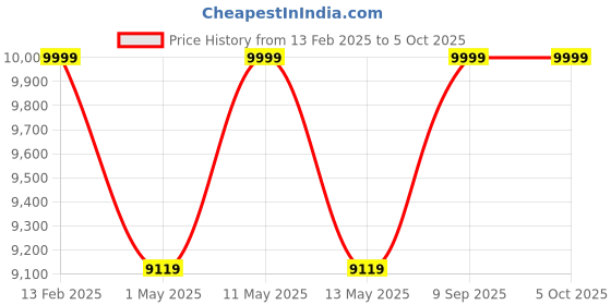 myntra.com PYB Set Of 2 Textured Hard-Sided Trolley Bags With Vanity Bag pyb Price History Graph from 13 Feb 2025 to 4 Oct 2025