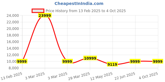 myntra.com PYB Set Of 2 Textured Hard-Sided Trolley Bags With Vanity Bag pyb Price History Graph from 13 Feb 2025 to 4 Oct 2025