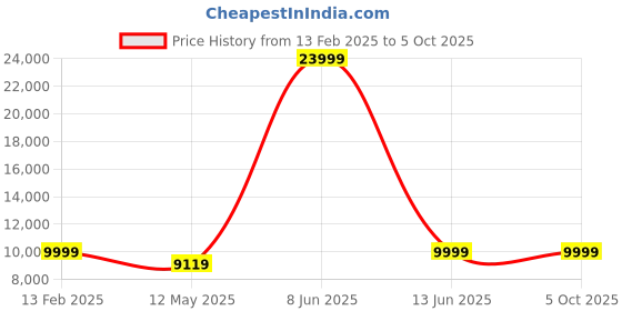 myntra.com PYB Set Of 2 Textured Hard-Sided Trolley Bags With Vanity Bag pyb Price History Graph from 13 Feb 2025 to 4 Oct 2025