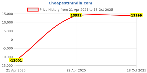 myntra.com PYB Textured Hard Sided Cabin Trolley Bag pyb Price History Graph from 21 Apr 2025 to 18 Oct 2025