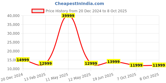 myntra.com PYB Unisex Hard Sided Cabin Trolley Suitcase pyb Price History Graph from 20 Dec 2024 to 4 Oct 2025