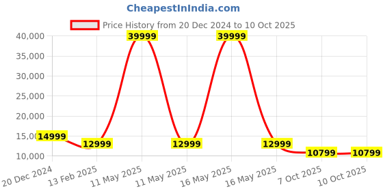 myntra.com PYB Unisex Textured Cabin Trolley Bag pyb Price History Graph from 20 Dec 2024 to 9 Oct 2025