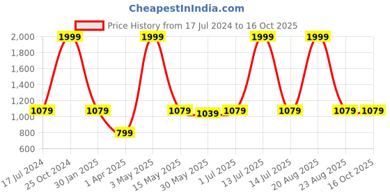 myntra.com Pyjama Party Kids Conversational Printed Cuban Collar Night suit pyjama party Price History Graph from 17 Jul 2024 to 14 Oct 2025